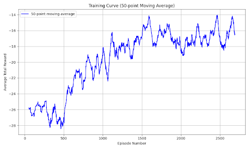 Training Reward Graph